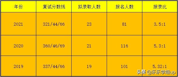 北京科技大学社会工作专硕（331+437）考研经验及考情分析