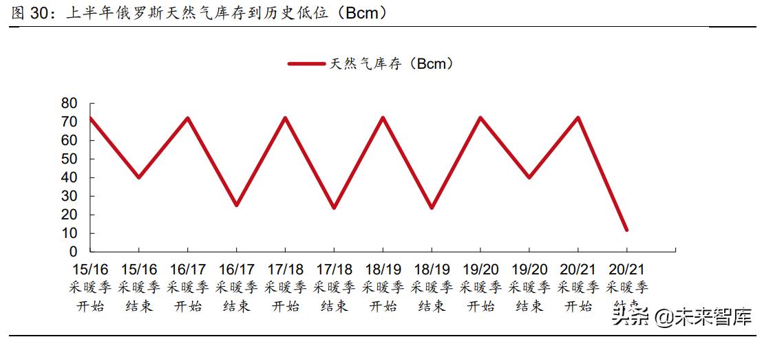 天然气行业竞争日趋激烈,天然气市场趋紧