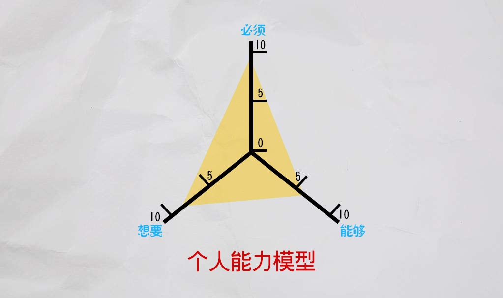 掌握六种思维提高七种能力,掌握100个思维模型