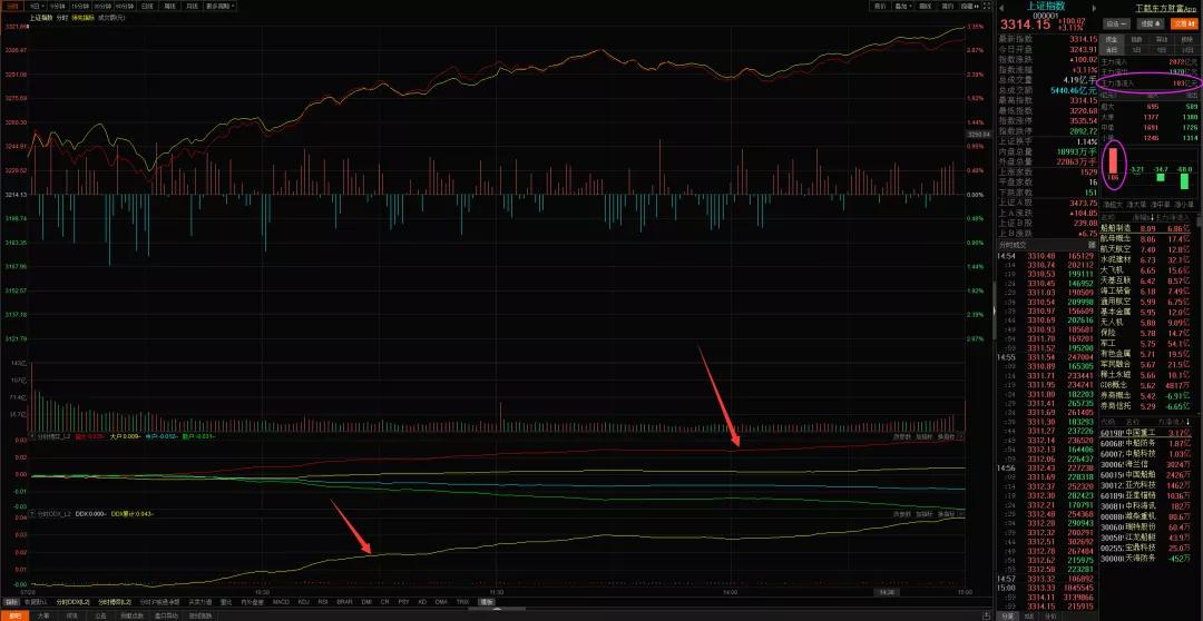 盘面两大迹象暗示题材第二波主升,盘面的几条线代表什么