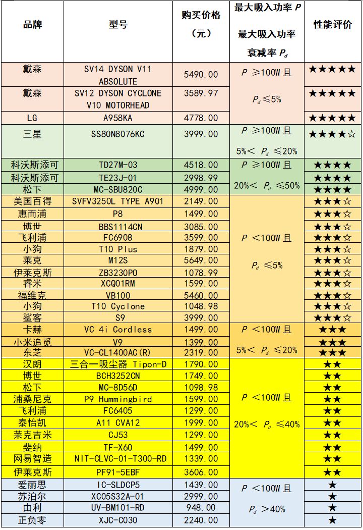 值得入手的6款吸尘器品牌,戴森松下飞利浦吸尘器哪个好