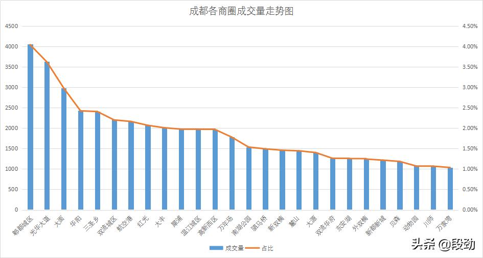 潮水退去又来10万成交案例还原一个真实成都