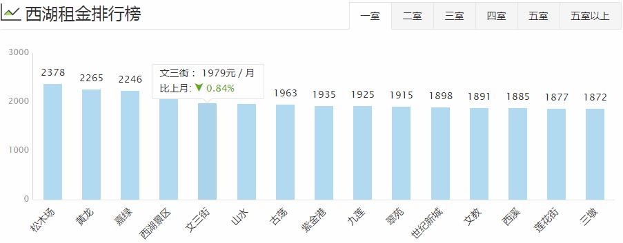 杭州各区房租排名,杭州主城区整体租房多少钱1个月