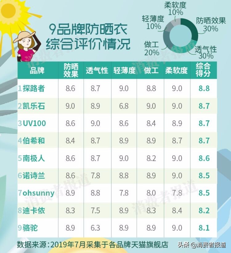 探路者防晒衣哪个颜色防晒效果好,探路者防晒衣正品价格