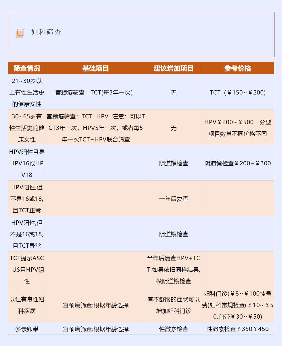 「科学体检全攻略」女性体检，注意这两点，少花钱少走弯路