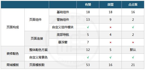 有赞微盟和点点客哪家好,微盟有赞商城哪个做得好