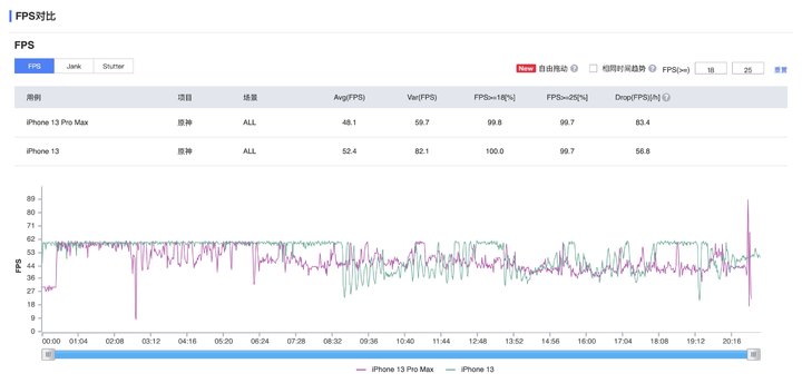 iphone13promax和华为mate40pro,iphone13promaxa15