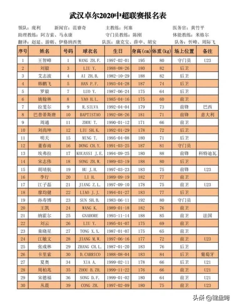 武汉卓尔球员年龄,武汉卓尔2020排名