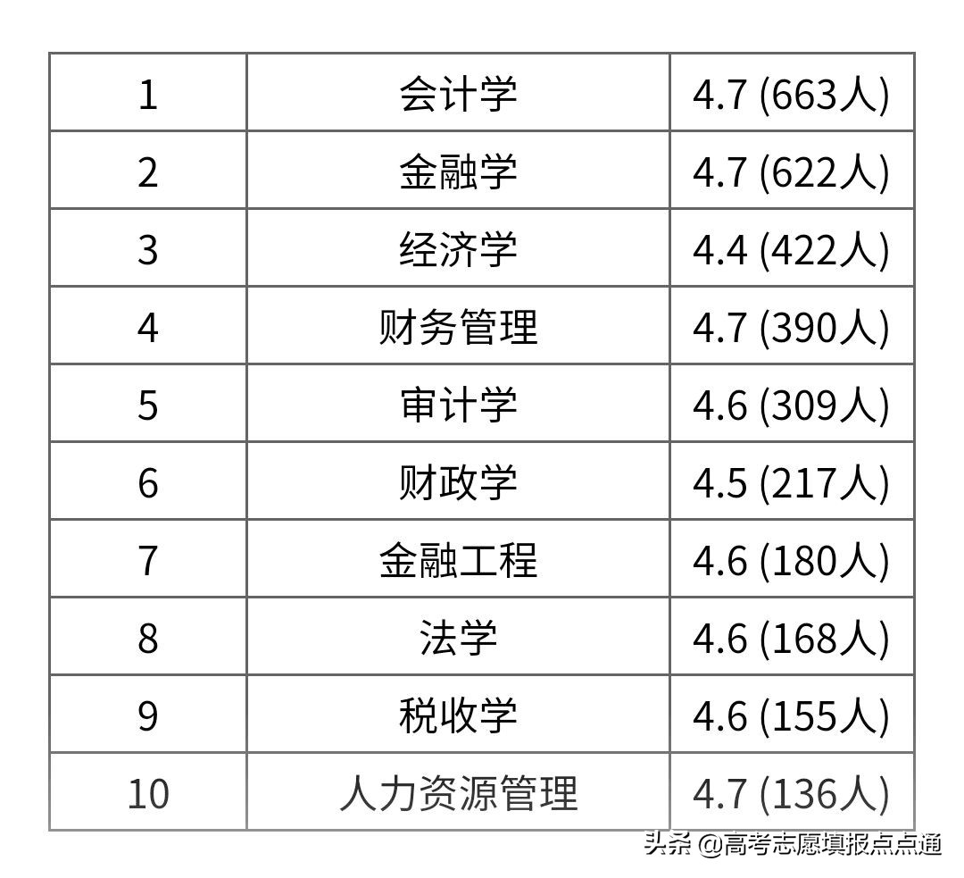 内蒙古财经大学优势专业、热门专业分析及2020年专业分数线