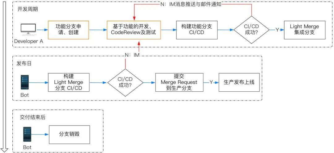 携程机票基于LightMerge的自动化分支管理策略