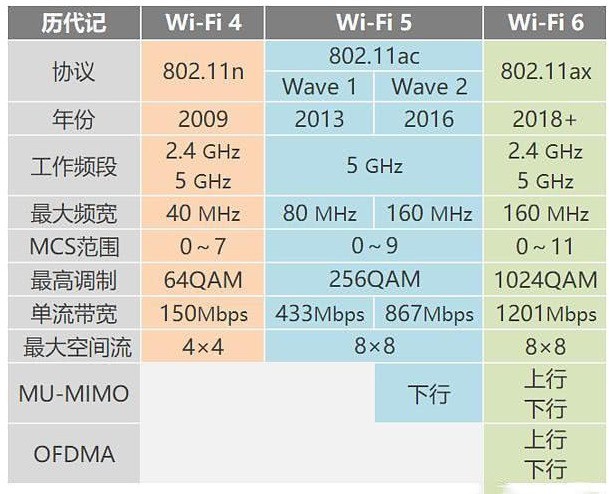 iphone11为什么支持wifi6,iphone11支持多大wifi