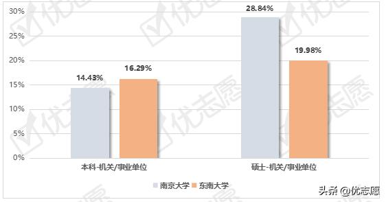 *京大南**学、东南大学、苏州大学毕业生就业情况分析