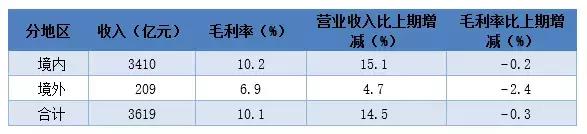 中国中铁最新趋势分析,中国中铁2022年一季度经营情况