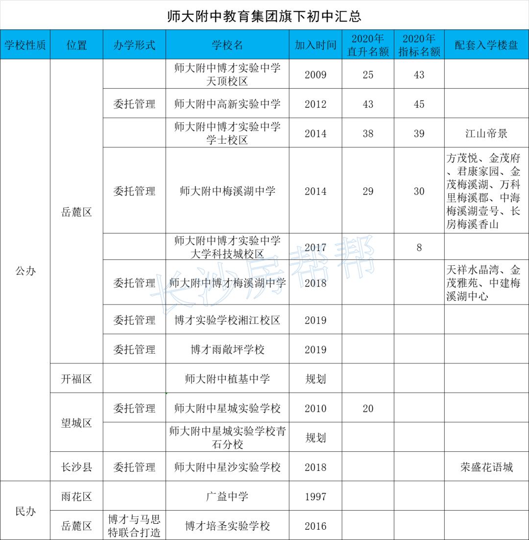 师大附中私立初中,师大附中集团排名多少可以上明德