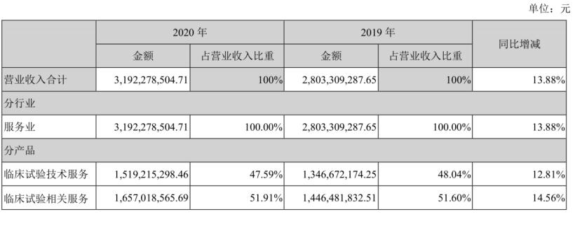 crocmocdmo优势,临床cro和cdmo谁更有前景