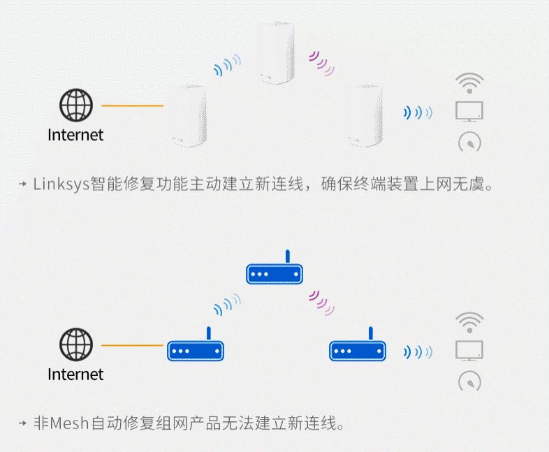 mesh组网网络很卡,无线mesh网速慢怎么办