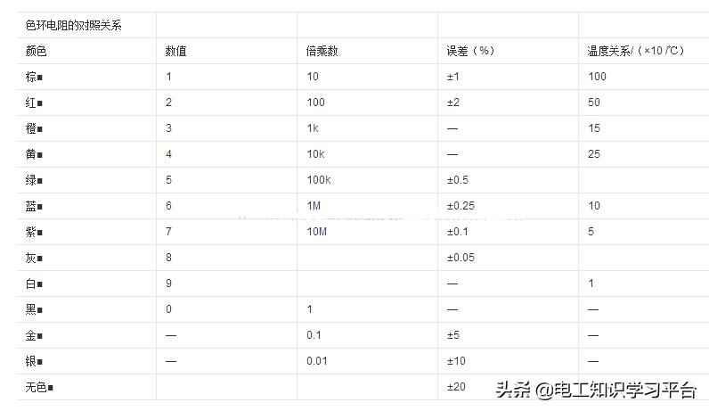 电工电阻色环表,怎样最快识别色环电阻左右顺序