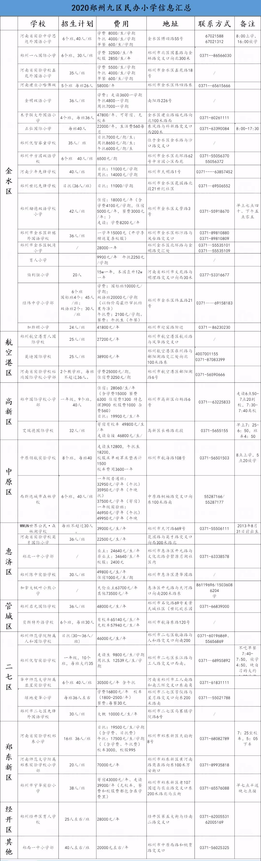 郑州民办小学费用一览表,郑州民办小学学费明细表