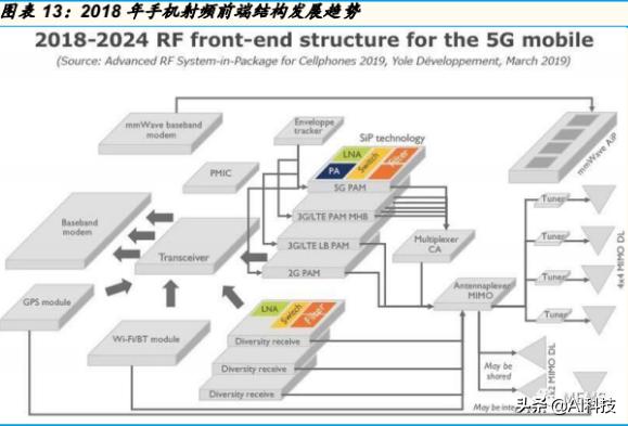 金准产业研究5G产业链：射频功率放大器行业专题研究