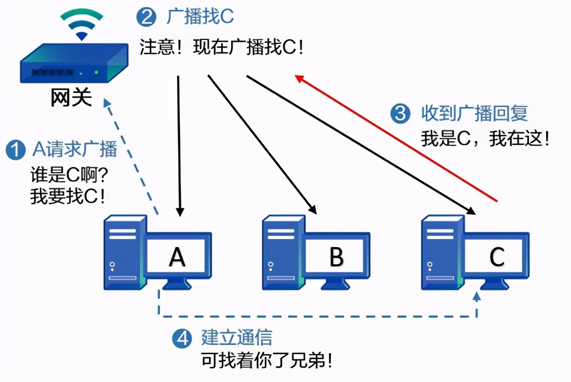arp欺骗攻击及防御,arp绑定还是有arp攻击