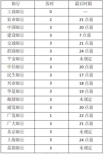 逾期了几天上征信有什么影响吗,征信逾期多久属于正常逾期