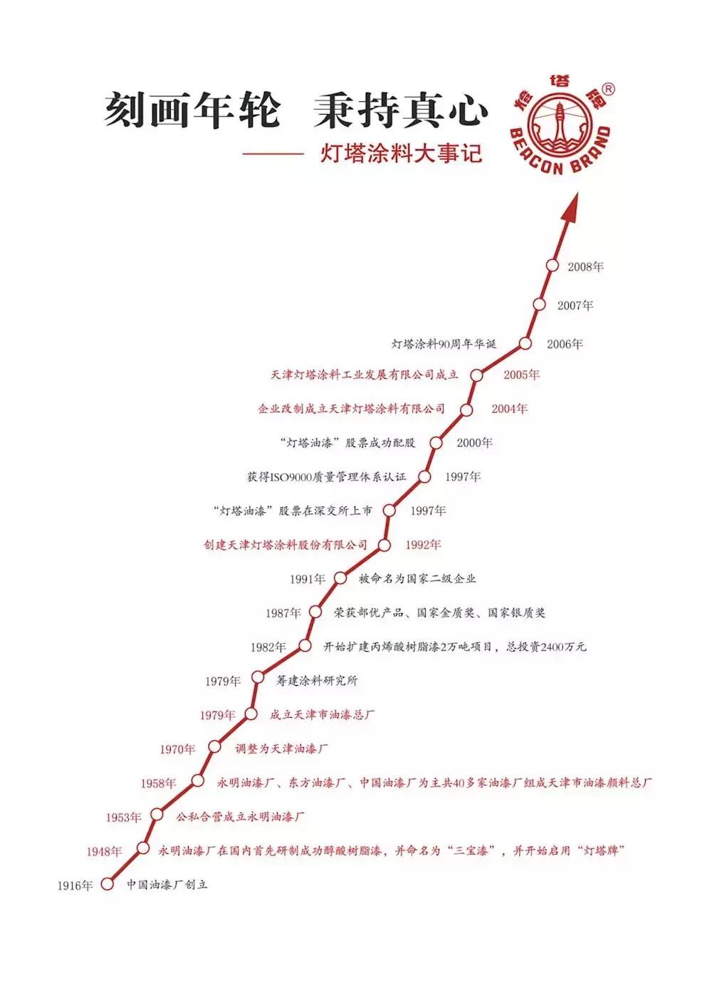 灯塔防火涂料,灯塔涂料最新信息