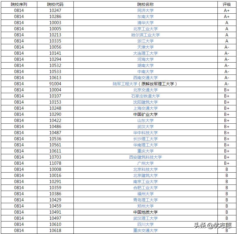 土木工程专业就业前景怎么样?附大学排名