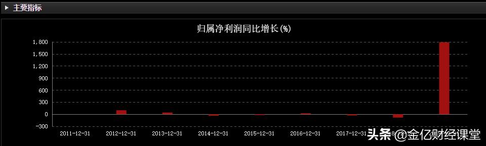 业绩暴增9660%的芯片龙头,业绩大增439%的股票