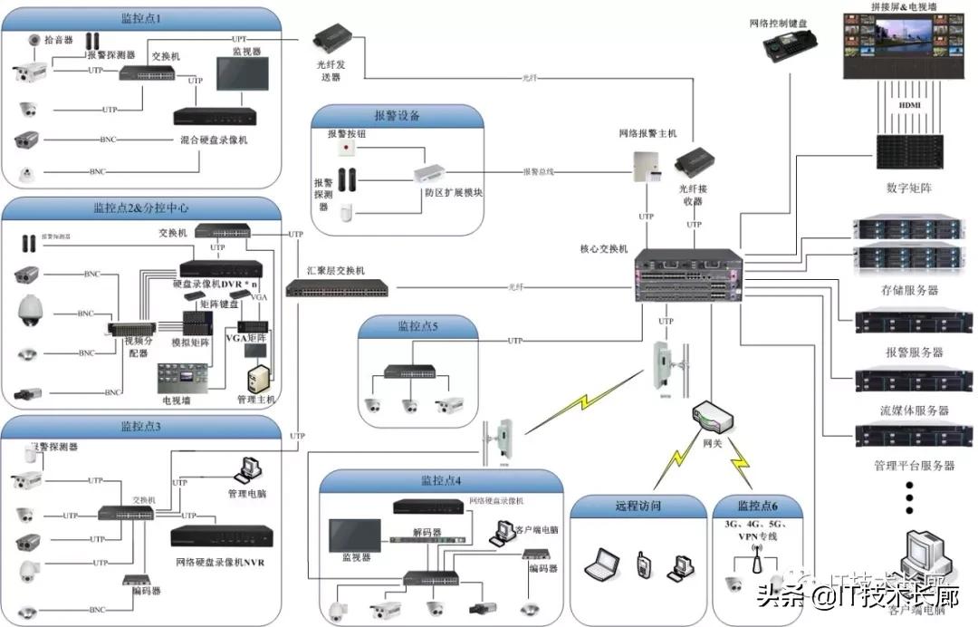 监控系统有哪些设备,视频监控全套设备