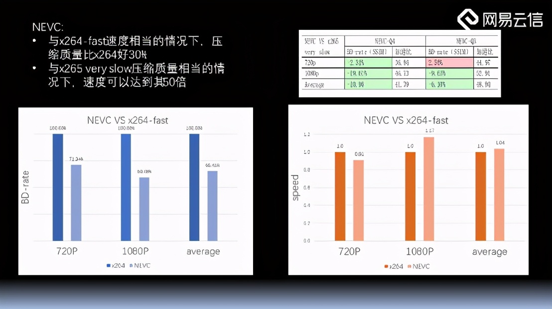 RTC业务中的视频编解码引擎构建