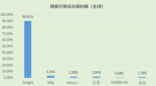 微软必应技术架构,微软必应为什么能进入中国