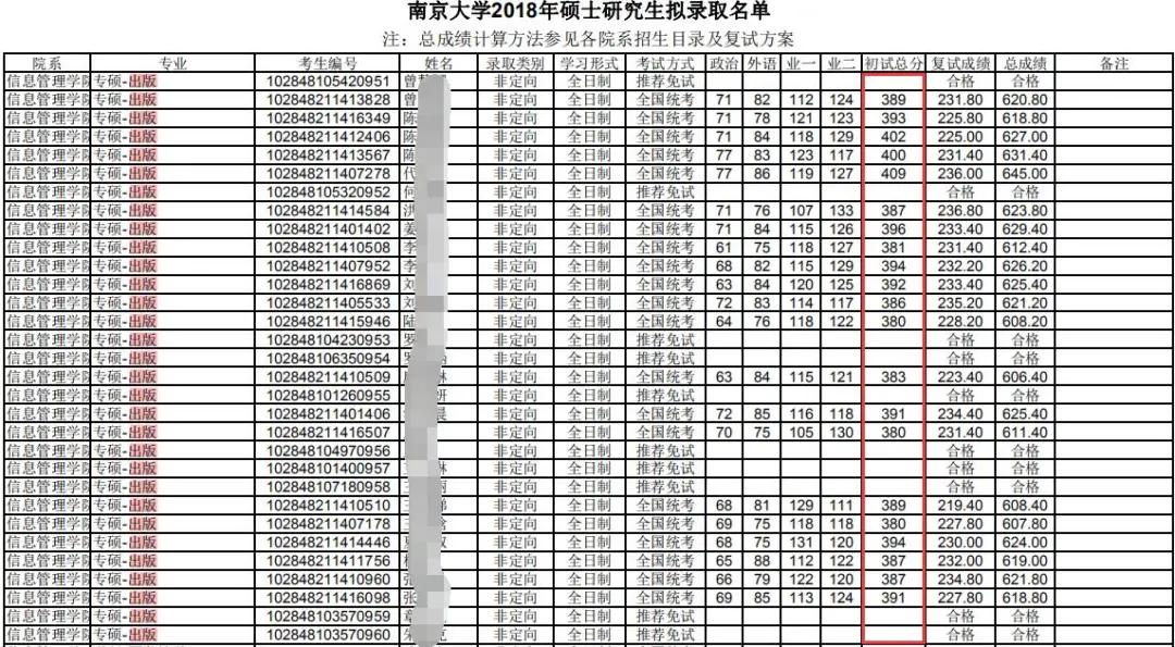 NO93*京大南**学 出版（专硕）考研分析