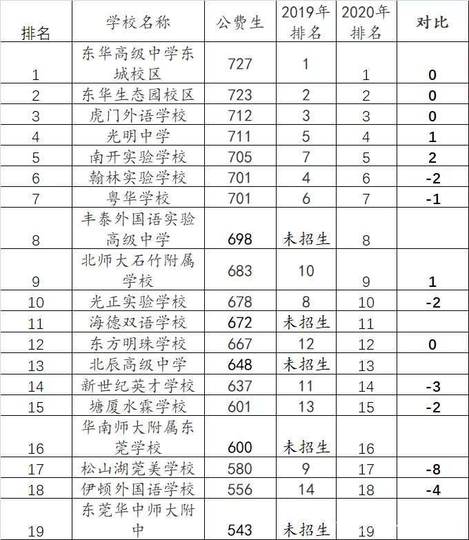 东莞有必要考私立高中吗,东莞私立高中学校前十排名