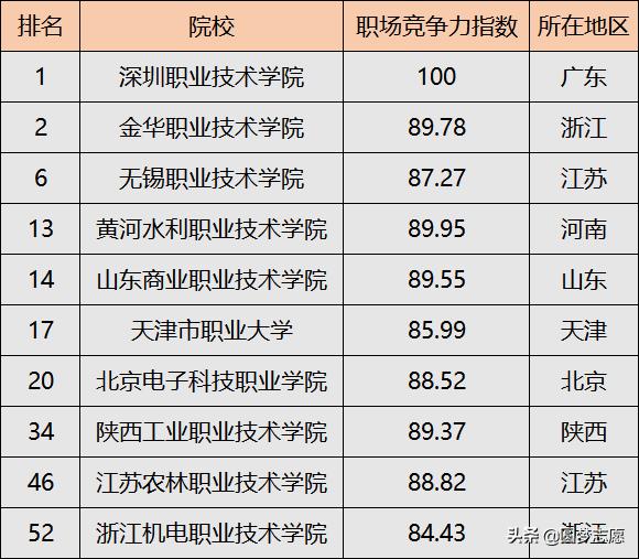 中国最好的高职院校排名榜,全国排名前十的专科高职院校