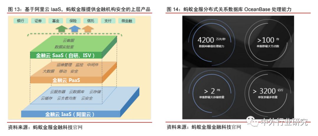 蚂蚁金服杠杆风险评价,蚂蚁金服的价值