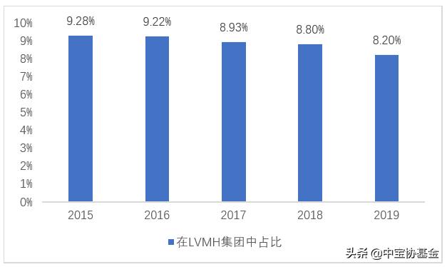 lvmh2018璐㈡姤鍒嗘瀽,lvmh璐㈡姤