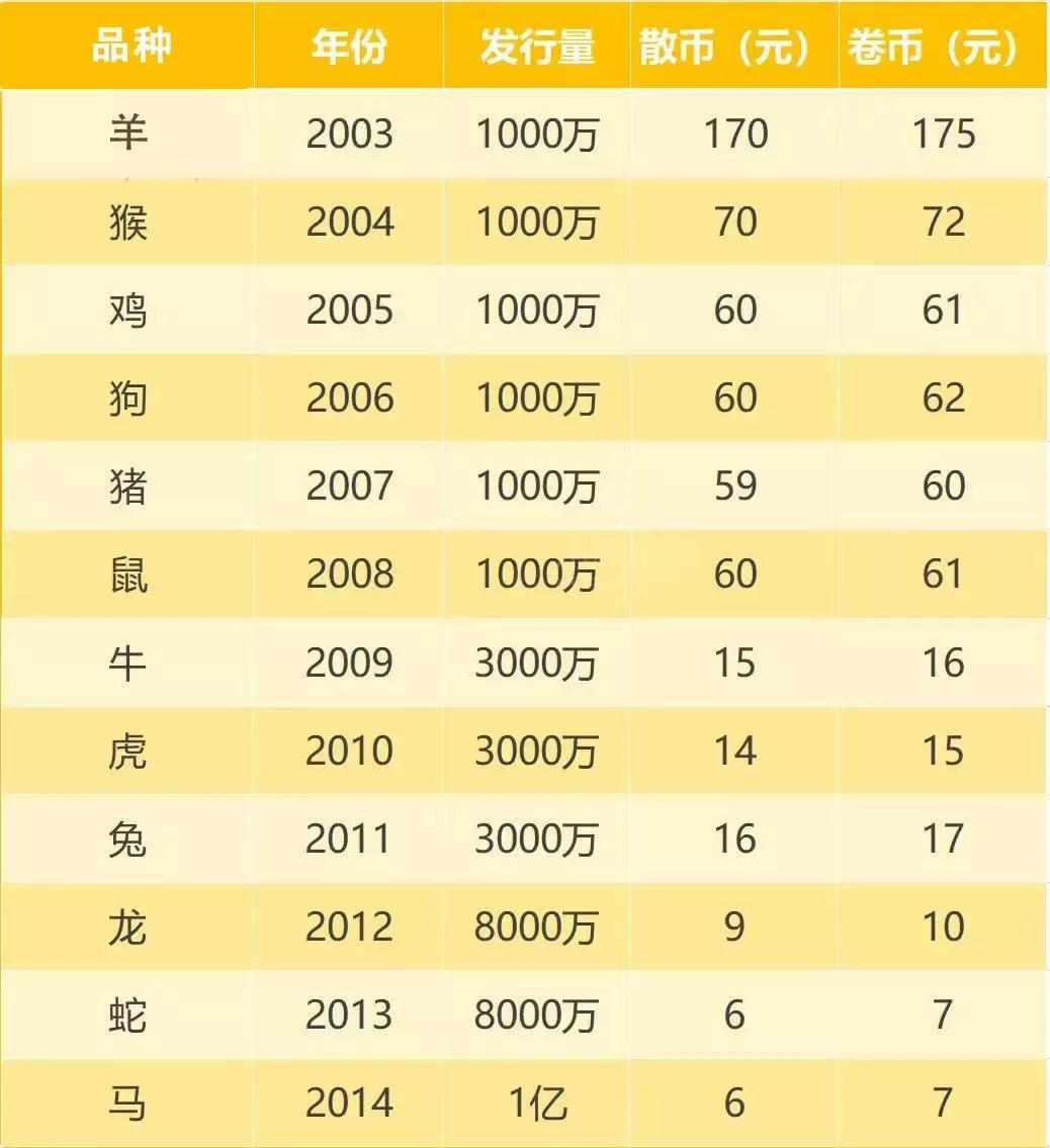 所有有收藏价值的纪念币价格,纪念币发行多少才有收藏价值