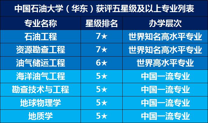 中国石油大学华东缺点,中国石油大学华东为什么考数二