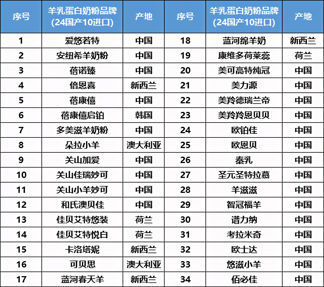 羊奶粉产业第一阵营,羊奶粉已成为超百亿的品类