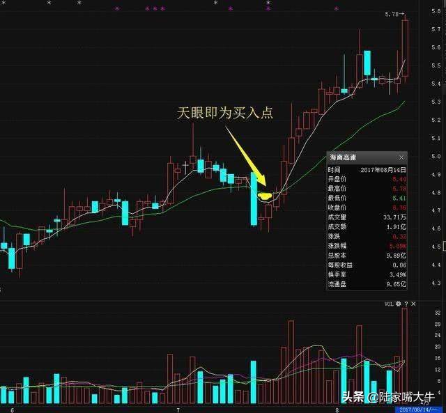 最准确的周k线选股方法,天眼地量选股公式源码