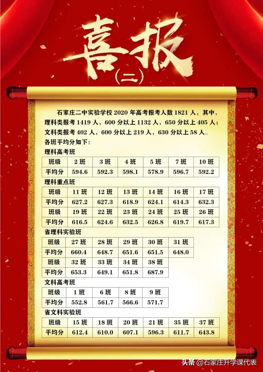 石家庄二中实验学校高考喜报2021,石家庄市各重点高中高考成绩公告