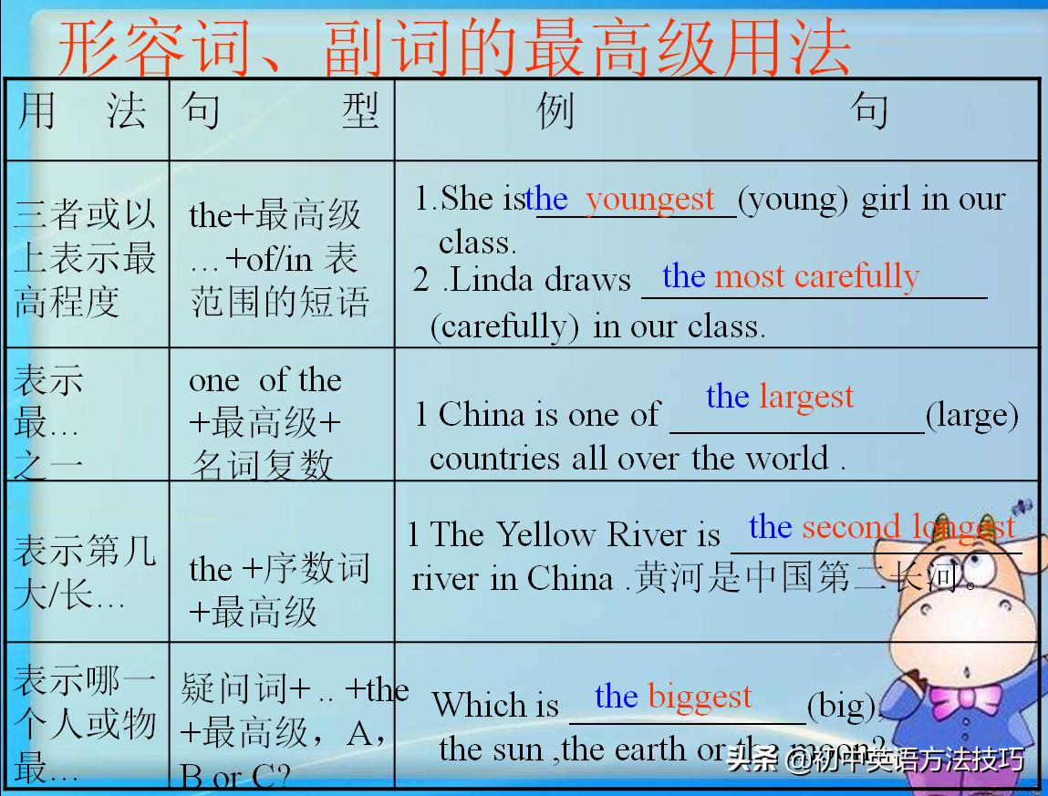 初中英语形容词和副词比较级和最高级用法大全，看过够用初中四年