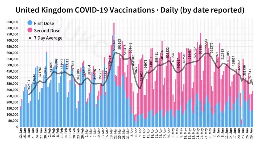 英国为什么打了疫苗疫情还反弹,英国疫苗接种最新消息