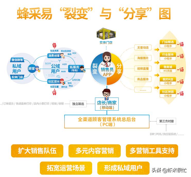 实体店如何转型获客,3步教你实体店成功转型做线上