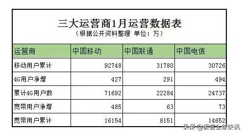 套餐电信跟联通哪个最划算,移动电信联通哪家的套餐性价比高