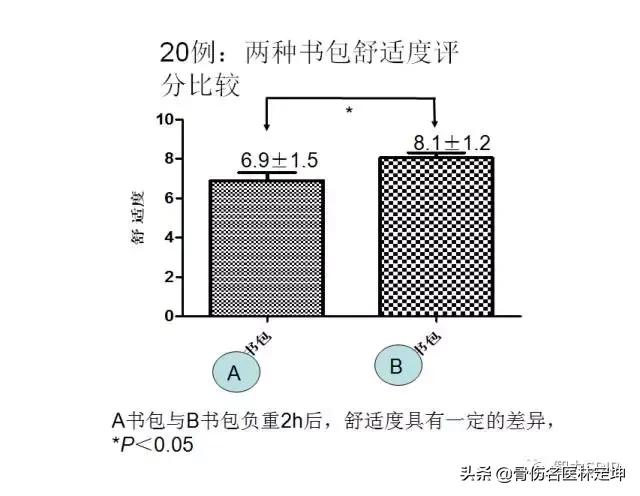 对孩子脊柱好的书包,书包对脊柱侧弯的影响