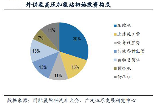 加氢站经济效益分析,加氢站的利润有多大