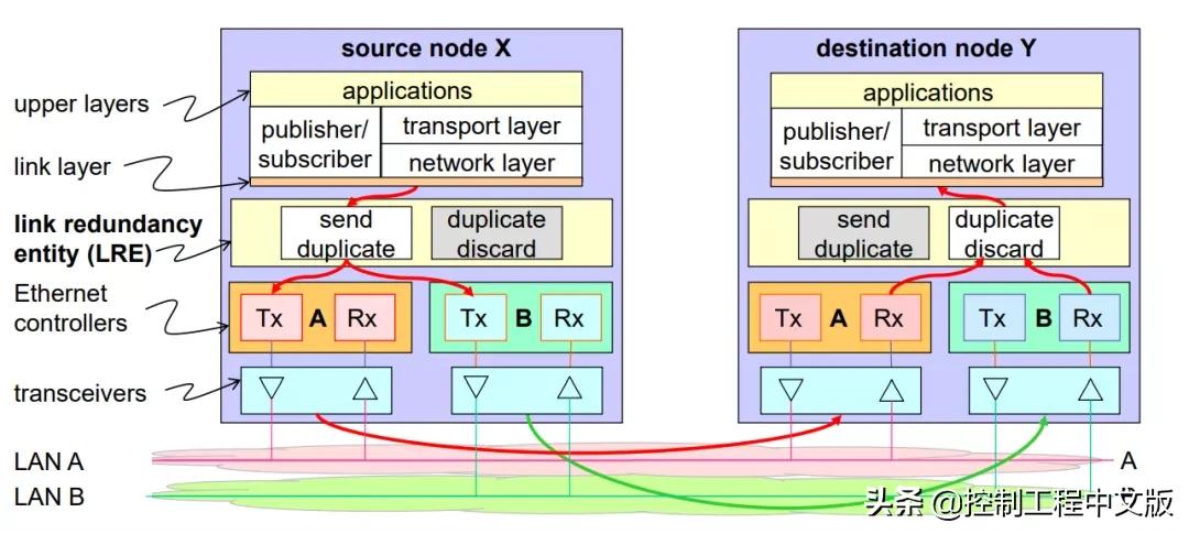 0ms延时!可靠性最高的工业网络传输协议——HSR/PRP冗余协议