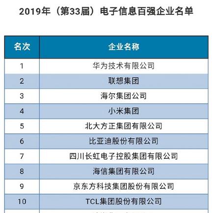 长虹排第几名,长虹蝉联财富中国500强排名