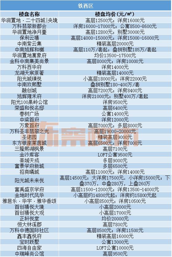 五月份沈阳各区新出炉的房价,沈阳3月份各区房价一览表